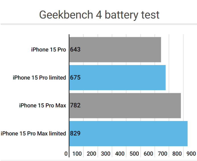 宕昌apple维修站iPhone15Pro的ProMotion高刷功能耗电吗