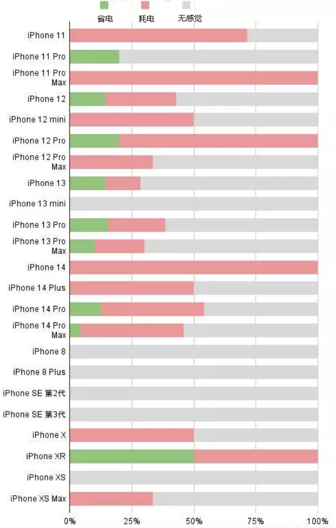 宕昌苹果手机维修分享iOS16.2太耗电怎么办？iOS16.2续航不好可以降级吗？ 