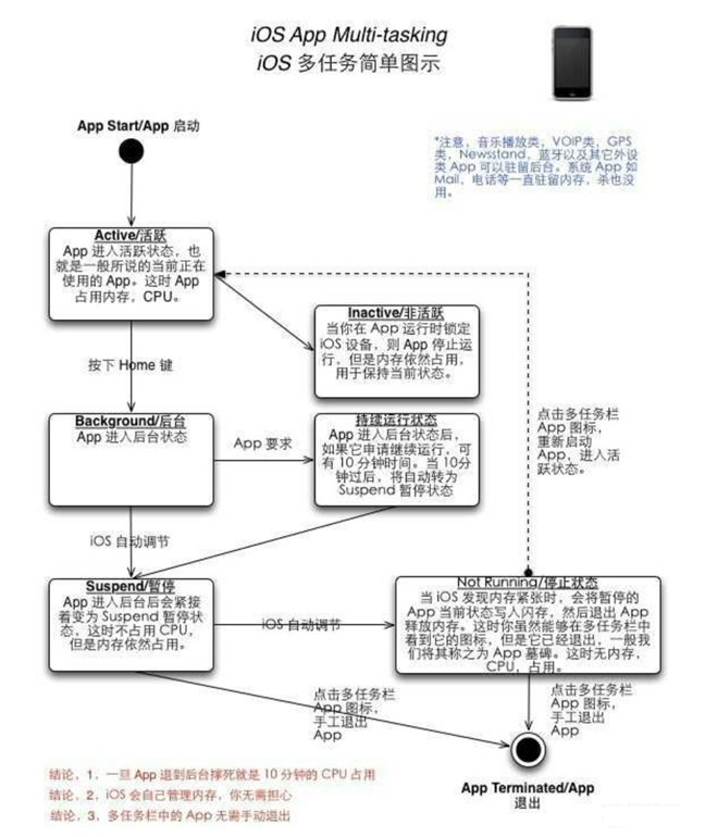 宕昌苹果手机维修分享iPhone 为什么不加大内存 