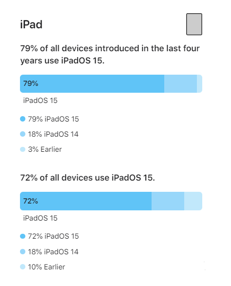 宕昌苹果手机维修分享iOS 16将至，iOS 15安装率怎么样 