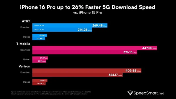 宕昌苹果手机维修分享iPhone 16 Pro 系列的 5G 速度 