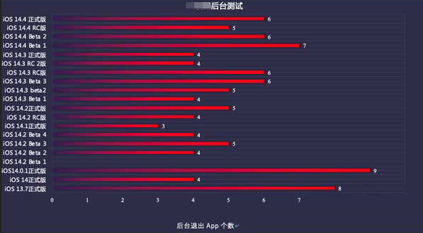 宕昌苹果手机维修分享iOS14.5beta1续航怎么样 