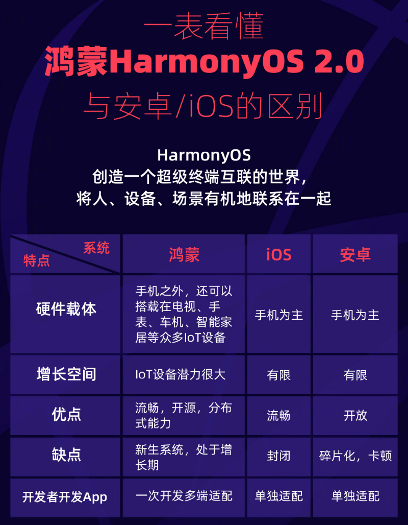 宕昌苹果手机维修分享华为鸿蒙 OS 与安卓以及 iOS 都有什么区别 