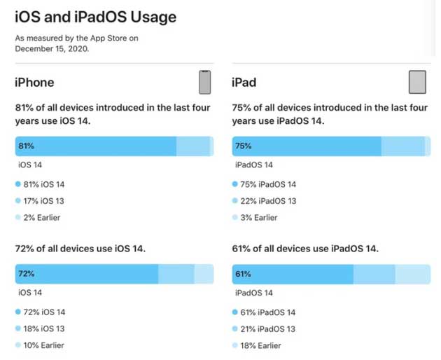 宕昌苹果手机维修分享有多少用户更新了 iOS 14 