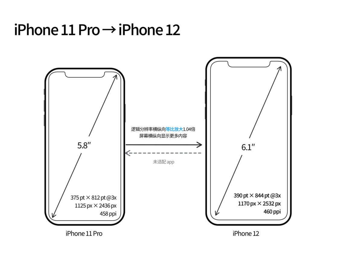 宕昌苹果手机维修分享iPhone 12 mini 和 iPhone 12 Pro 的尺寸变化会改变显示内容吗 